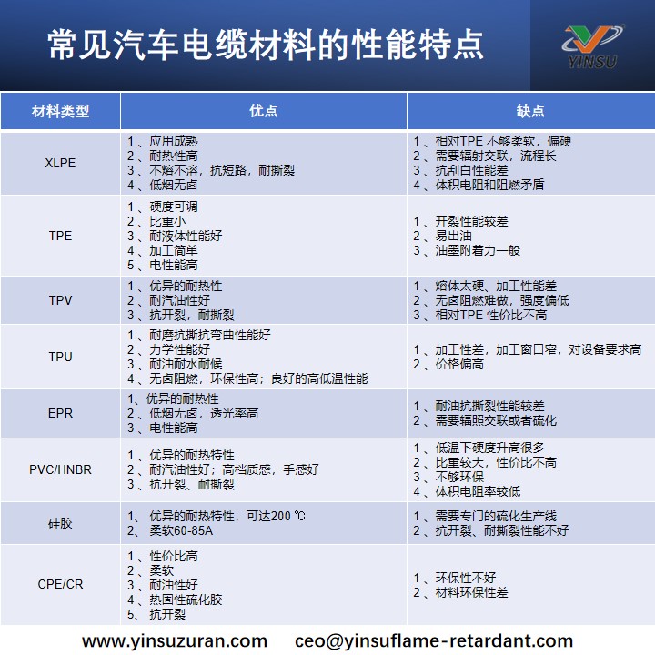 常见汽车电缆材料的性能特点.jpg 常见汽车电缆材料的性能特点.jpg