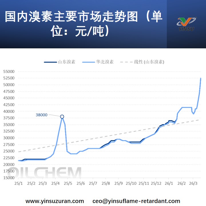 国内溴素主要市场走势图（单位：元/吨）.jpg